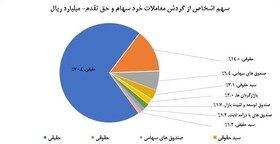 سهم ۷۰درصدی حقیقی‌ها از معاملات بازار سهام در هفته گذشته