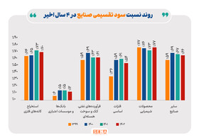 دلایل نسبت بالای تقسیم سود در صنایع بااهمیت بازار سرمایه/ ۵۴۴ شرکت بورس، ۷۵۷ همت از ۱۲۹۲ همت سود خالص خود را به صورت نقدی توزیع  کرده‌اند