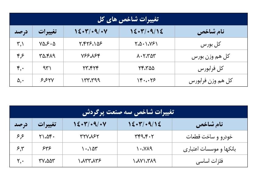 سهم ۷۰درصدی حقیقی‌ها از معاملات بازار سهام در هفته گذشته