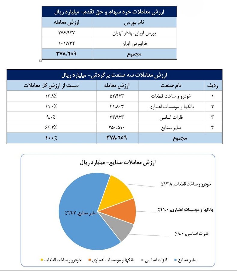 سهم ۷۰درصدی حقیقی‌ها از معاملات بازار سهام در هفته گذشته