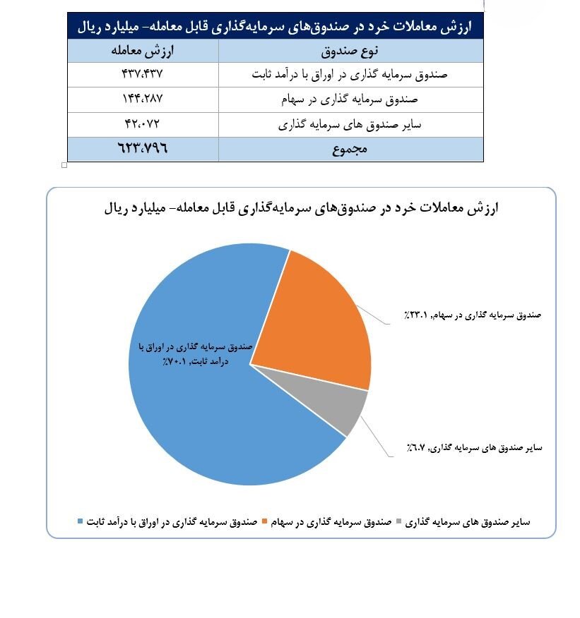 سهم ۷۰درصدی حقیقی‌ها از معاملات بازار سهام در هفته گذشته