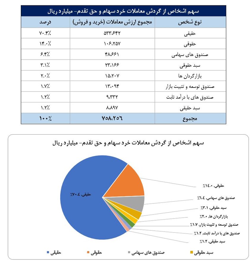 سهم ۷۰درصدی حقیقی‌ها از معاملات بازار سهام در هفته گذشته