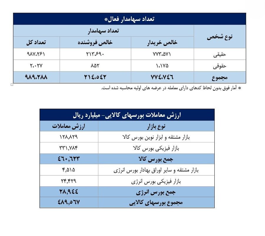 سهم ۷۰درصدی حقیقی‌ها از معاملات بازار سهام در هفته گذشته