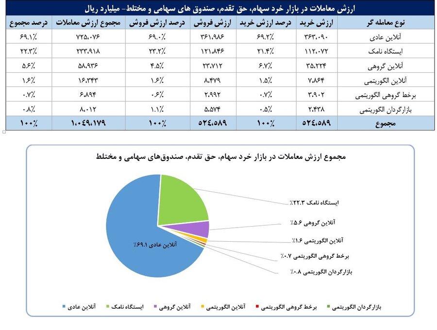 سهم ۷۰درصدی حقیقی‌ها از معاملات بازار سهام در هفته گذشته