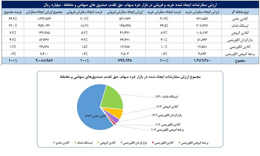 سهم ۷۰درصدی حقیقی‌ها از معاملات بازار سهام در هفته گذشته