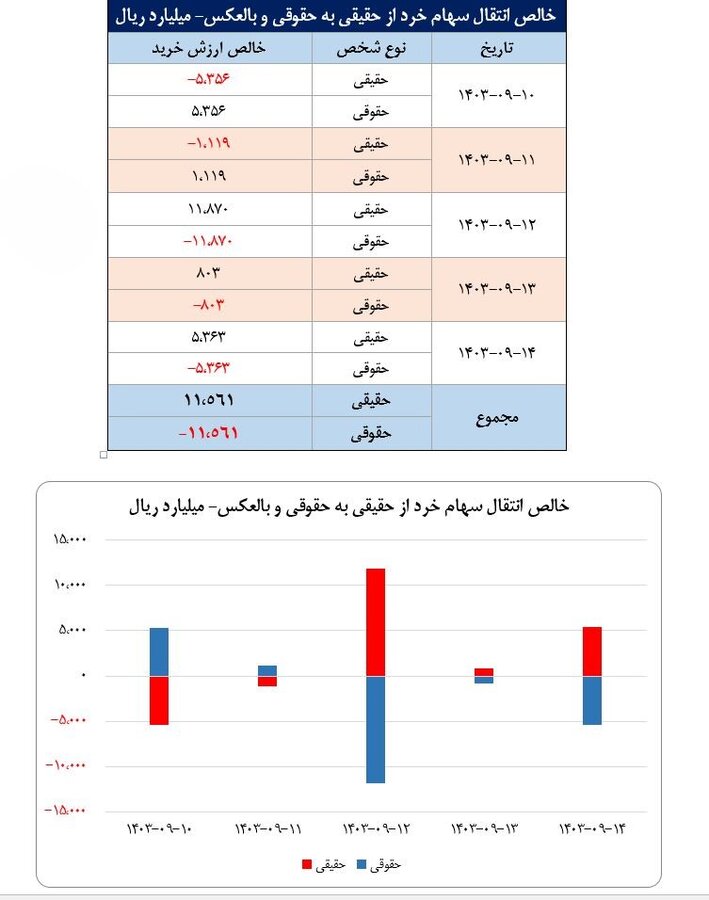 سهم ۷۰درصدی حقیقی‌ها از معاملات بازار سهام در هفته گذشته