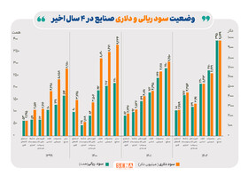 کدام صنایع بورسی، بیشترین سود خالص ریالی و دلاری را در ۴ سال اخیر ساختند؟