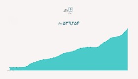 نیما در مرز ۵۴ هزار تومان