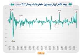 ثبت رکورد بیشترین ورود پول حقیقی به معاملات سهام/ در مبادلات امروز سرمایه‌گذاران حقیقی ۲۴ هزار میلیارد ریال پول وارد چرخه مبادلات سهام کردند/ رقم ورود پول در مبادلات امروز بازار سهام، بالاترین رکورد از ۱۰ اردیبهشت پارسال به این‌سو بوده است