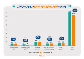 پایداری ۹۳ درصدی شرکت‌های فعال بورس در سودسازی