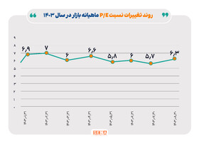 نسبت قیمت به درآمد بازار سهام در آبان امسال به ۶.۳ مرتبه رسید/ بیش‌ترین نسبت قیمت به درآمد، در اردیبهشت و کم‌ترین آن در مهر امسال به ثبت رسیده است