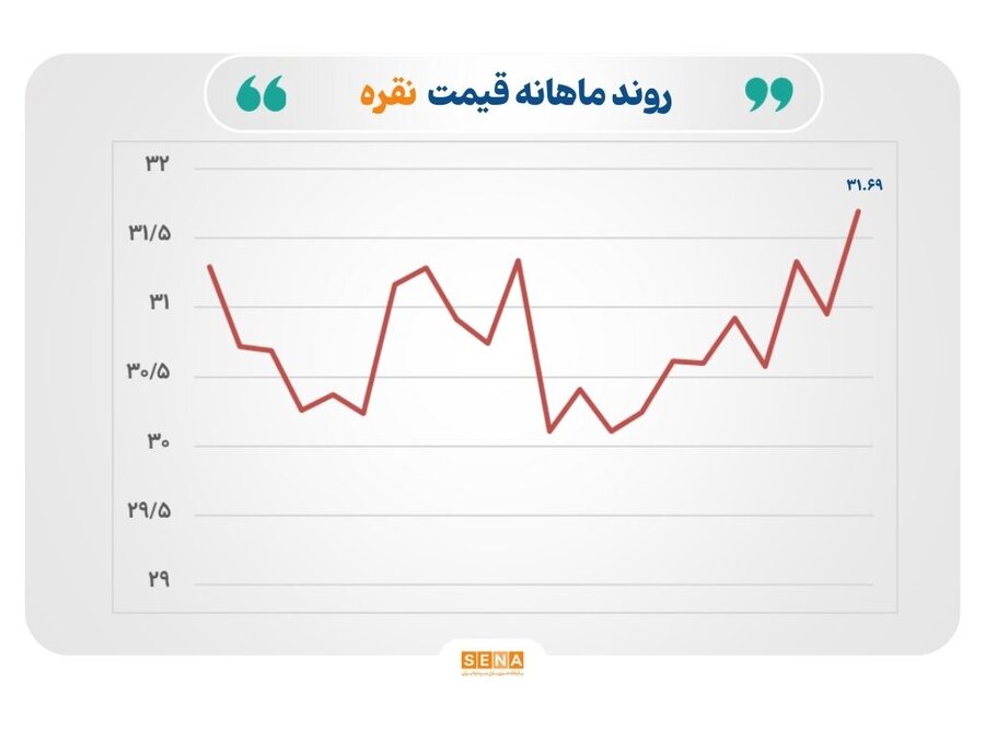 قیمت نقره