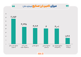 کدام صنایع امسال ارز بیشتری گرفتند؟