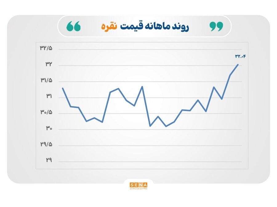 روند قیمت نقره