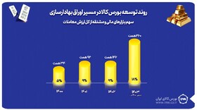 ارزش شمش و سکه موجود در خزانه بورس کالا به ۱.۵ دلار رسید