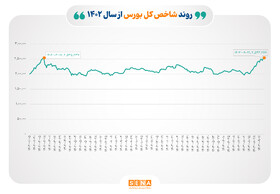  ثبت بالاترین رکورد تاریخی شاخص بورس