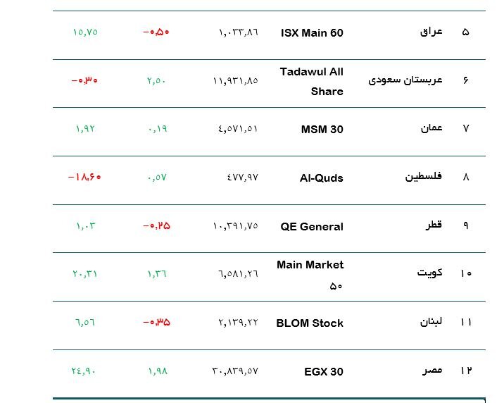 هفته مثبت و کم نوسان بورس‎‌های عربی