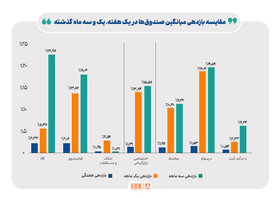 صندوق‌های سهامی رتبه اول بازده ماهانه را از آن خود کردند