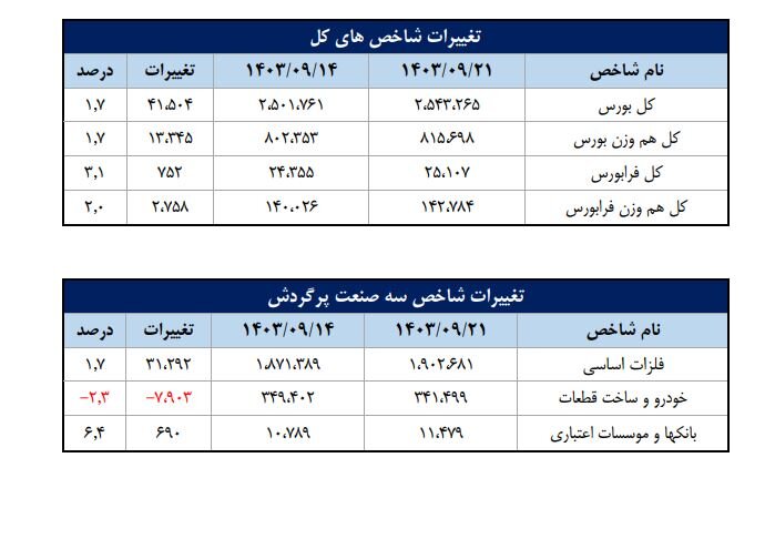 سهم ۷۱درصدی حقیقی‌ها از معاملات بازار سهام در هفته گذشته