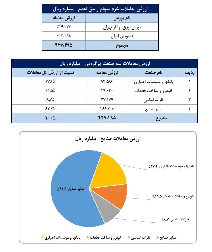 سهم ۷۱درصدی حقیقی‌ها از معاملات بازار سهام در هفته گذشته