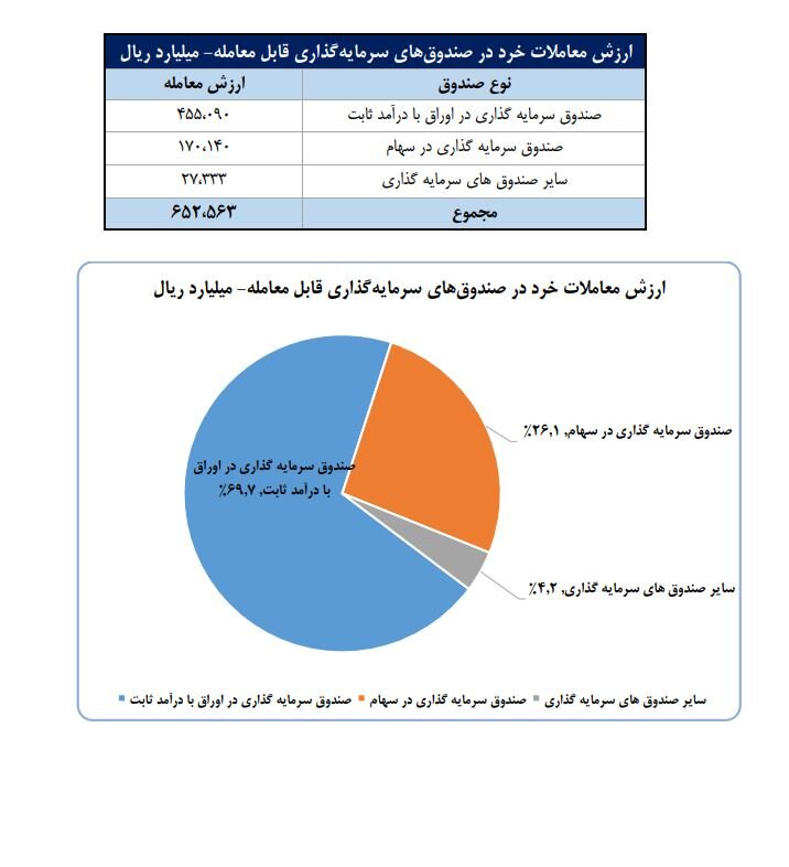 سهم ۷۱درصدی حقیقی‌ها از معاملات بازار سهام در هفته گذشته