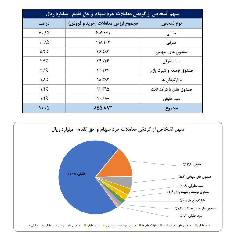 سهم ۷۱درصدی حقیقی‌ها از معاملات بازار سهام در هفته گذشته