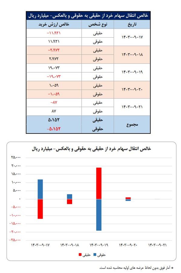 سهم ۷۱درصدی حقیقی‌ها از معاملات بازار سهام در هفته گذشته