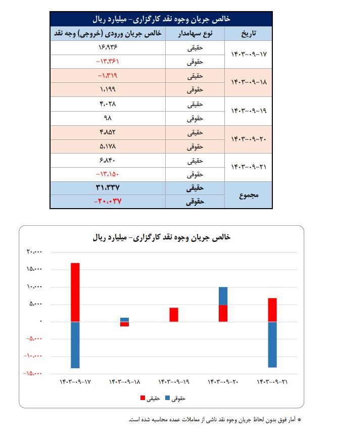 سهم ۷۱درصدی حقیقی‌ها از معاملات بازار سهام در هفته گذشته