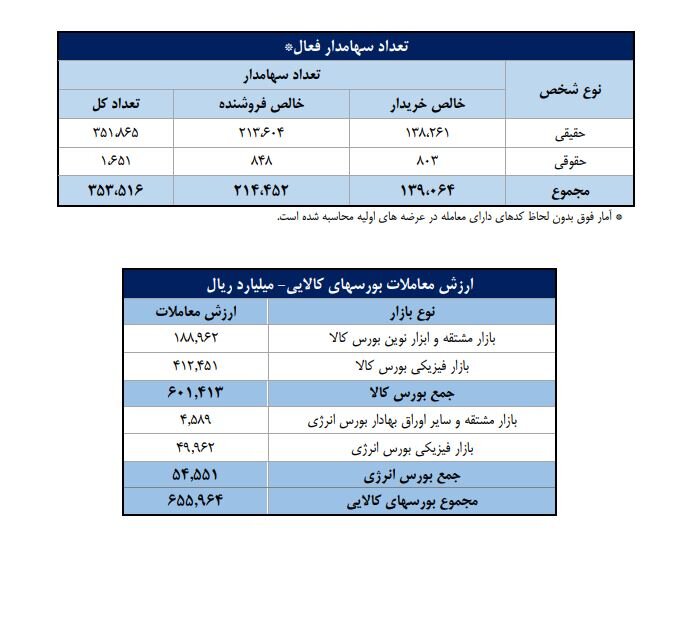 سهم ۷۱درصدی حقیقی‌ها از معاملات بازار سهام در هفته گذشته