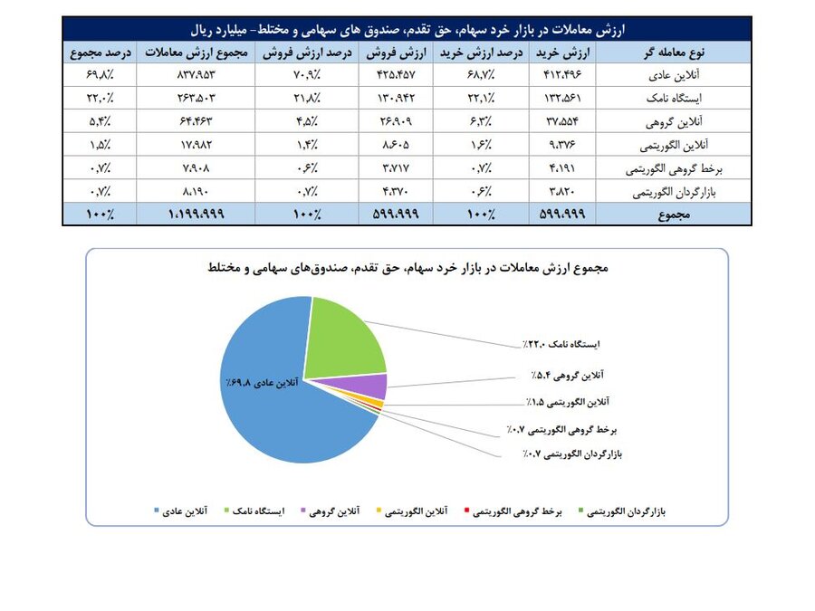 سهم ۷۱درصدی حقیقی‌ها از معاملات بازار سهام در هفته گذشته