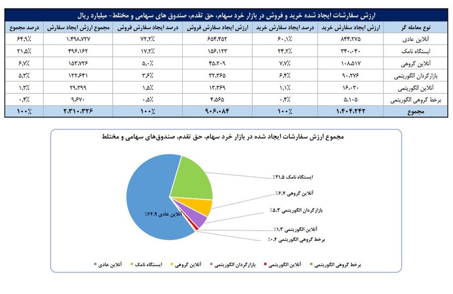 سهم ۷۱درصدی حقیقی‌ها از معاملات بازار سهام در هفته گذشته