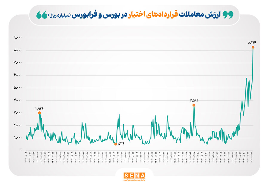 رکورد ۵۴ ماهه ورود پول به بازار سهام شکست