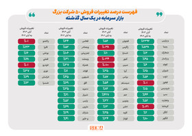 تغییرات مبلغ فروش ۵۰ شرکت بزرگ بورس در یک سال گذشته