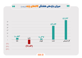 رشد در بازارهای انرژی/ سیاست‌های بانک‌های مرکزی و تحولات ژئوپلیتیک، عوامل تأثیرگذار بر بازارها بودند