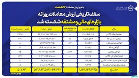 سقف تاریخی ارزش معاملات روزانه بازارهای مالی و مشتقه بورس کالا شکسته شد 