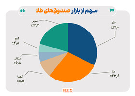 مجموع ارزش صندوق‌های طلای بورس به مرز ۹۰ هزار میلیارد تومان نزدیک شد