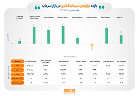 رقابت تنگاتنگ صندوق در صندوق‌ها با صندوق‌های سهامی/ بازده هفتگی ۴ ابزار سرمایه‌گذاری بورسی، بالاتر از سقف بازده سهام