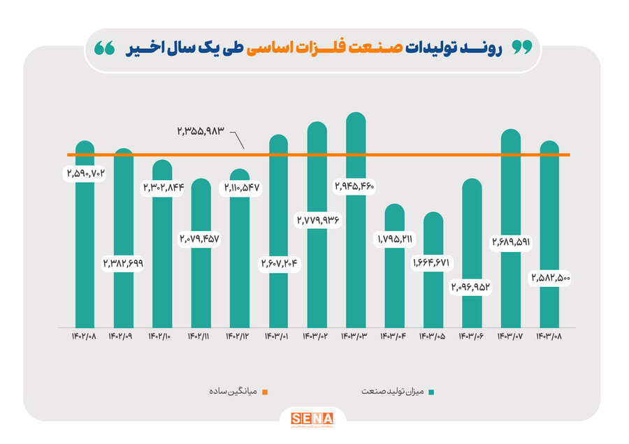 اثر ناترازی انرژی بر صنایع بورسی