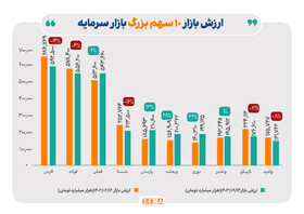 روند ارزش بازار ۱۰ شرکت بزرگ بورس و فرابورس