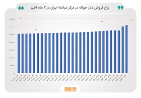 دلار  در بازار توافقی  ارز ۶۱ هزار تومان مبادله شد