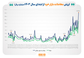 ثبت بالاترین رکورد سال بورس در ارزش معاملات خرد/ ارزش معاملات خرد سهام از مرز ۱۸ همت عبور کرد