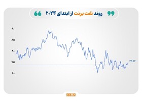 بازارهای جهانی تحت تاثیر داده‌های اقتصادی ضعیف چین