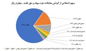 سهم ۷۰درصدی حقیقی‌ها از معاملات بازار سهام در هفته گذشته