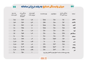 تاثیر اهرم نرخ ارز بر سودآوری صنایع