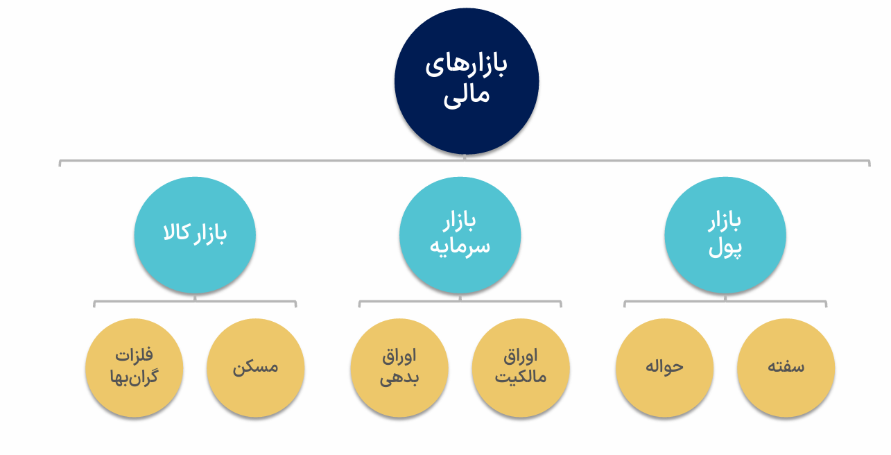 بازیگران بازار بدهی/ ۵۷ درصد بازار بدهی در اختیار بانک مرکزی و بانک‌ها قرار دارد