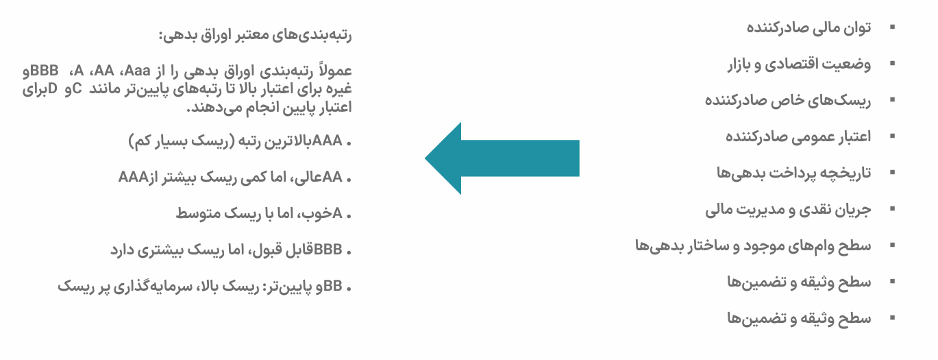 بازیگران بازار بدهی/ ۵۷ درصد بازار بدهی در اختیار بانک مرکزی و بانک‌ها قرار دارد