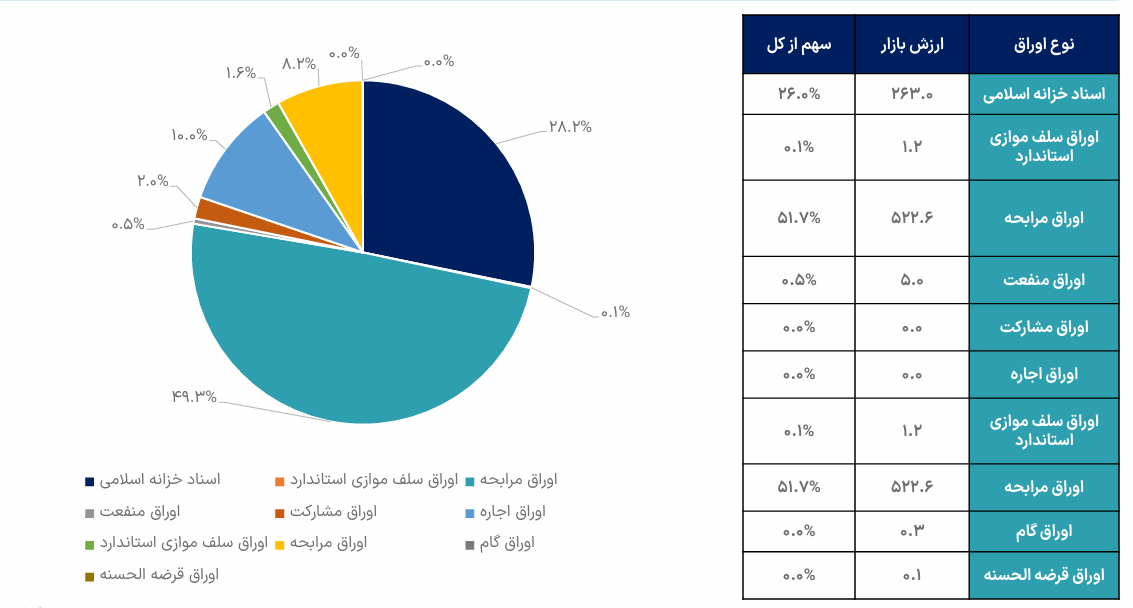 بازیگران بازار بدهی/ ۵۷ درصد بازار بدهی در اختیار بانک مرکزی و بانک‌ها قرار دارد