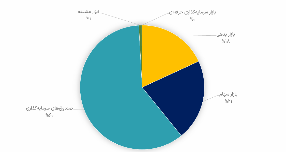 بازیگران بازار بدهی/ ۵۷ درصد بازار بدهی در اختیار بانک مرکزی و بانک‌ها قرار دارد