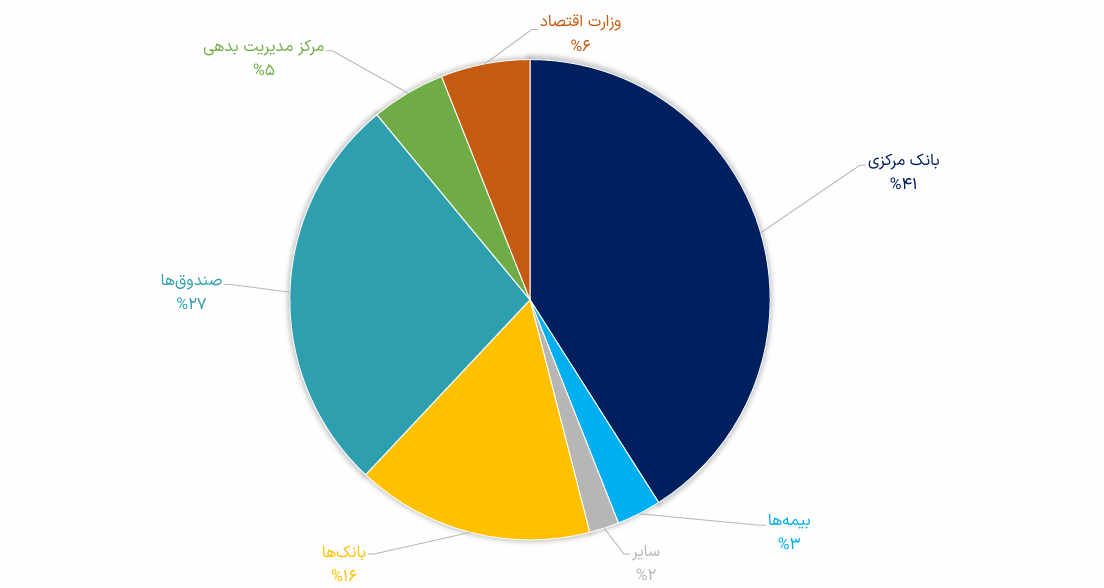 بازیگران بازار بدهی/ ۵۷ درصد بازار بدهی در اختیار بانک مرکزی و بانک‌ها قرار دارد