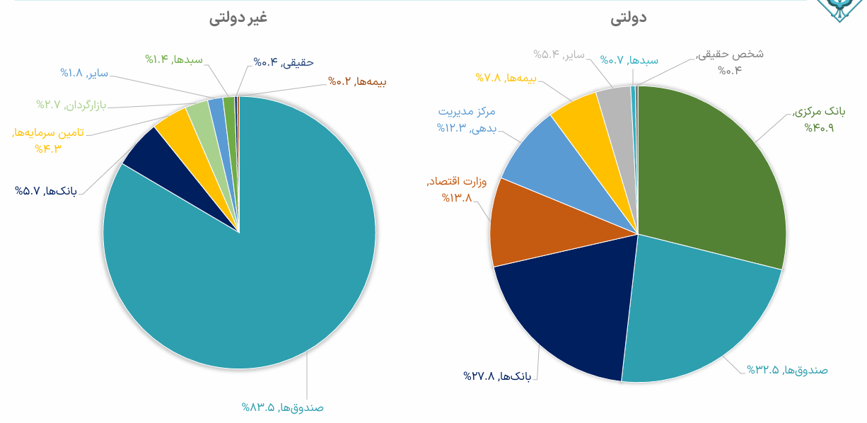 بازیگران بازار بدهی/ ۵۷ درصد بازار بدهی در اختیار بانک مرکزی و بانک‌ها قرار دارد